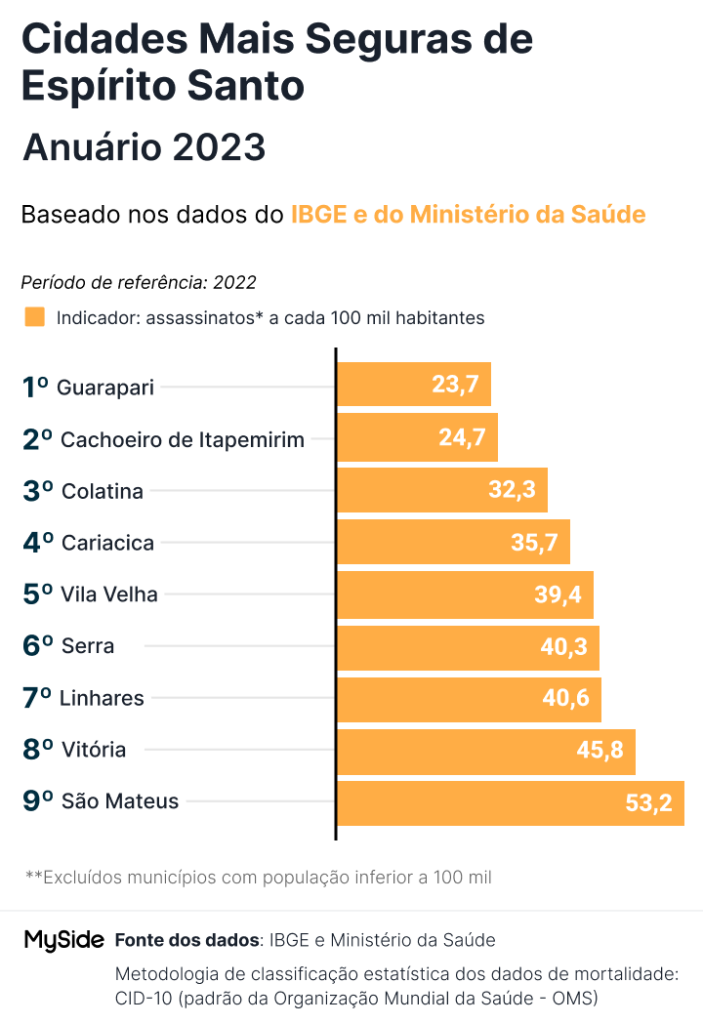 Самые безопасные города Эспириту-Санту: рейтинг и особенности