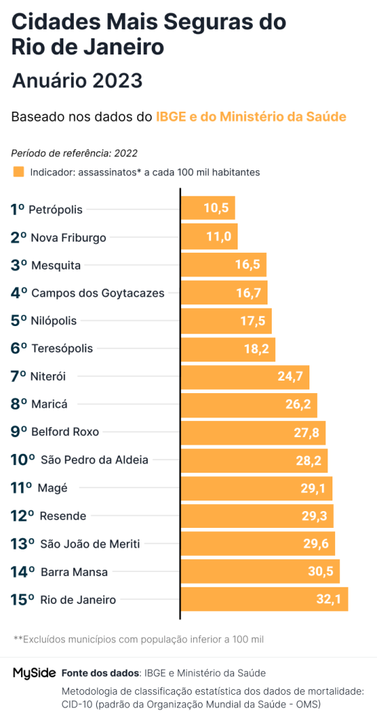 Самые безопасные города штата Рио-де-Жанейро