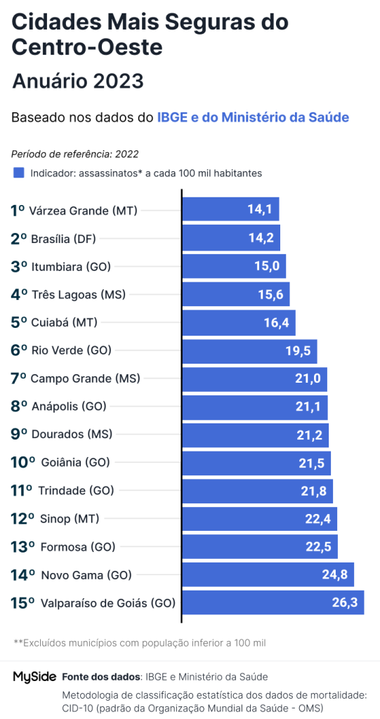 Наиболее безопасные города Центрально-Западного региона Бразилии